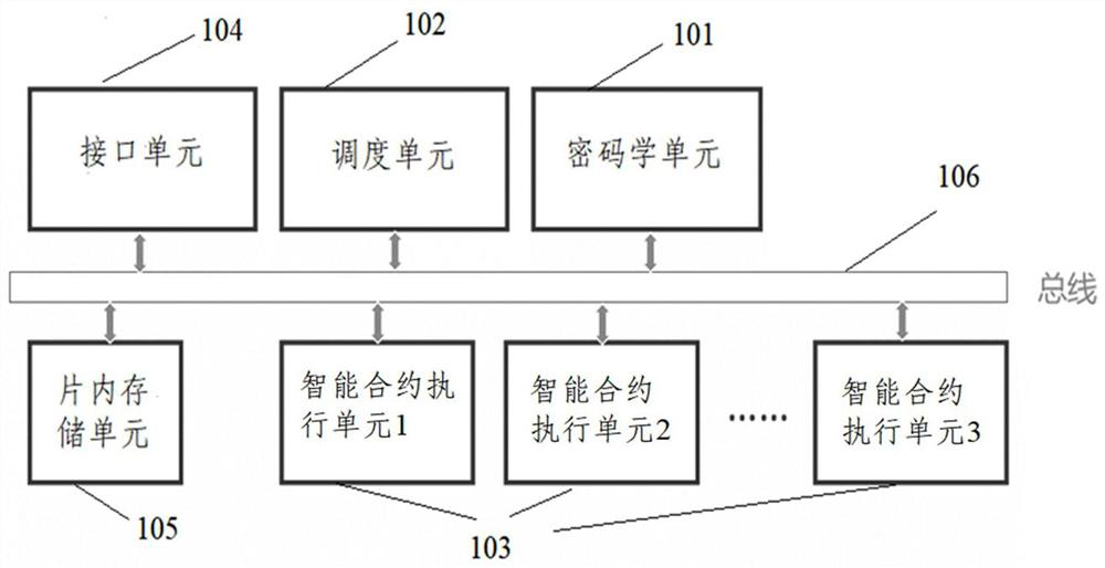 Smart contract dedicated chip device, execution method and block chain node device