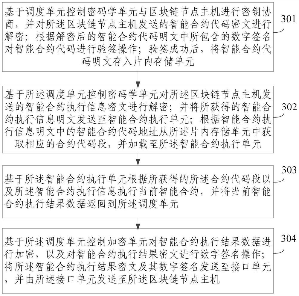 Smart contract dedicated chip device, execution method and block chain node device