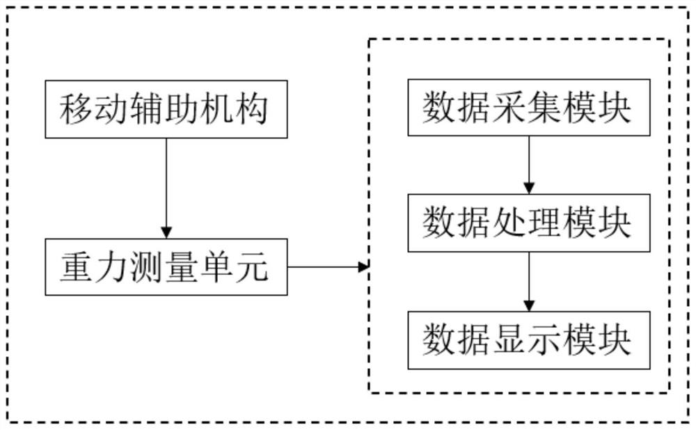 Mobile auxiliary device and system integrated with gravity measurement equipment