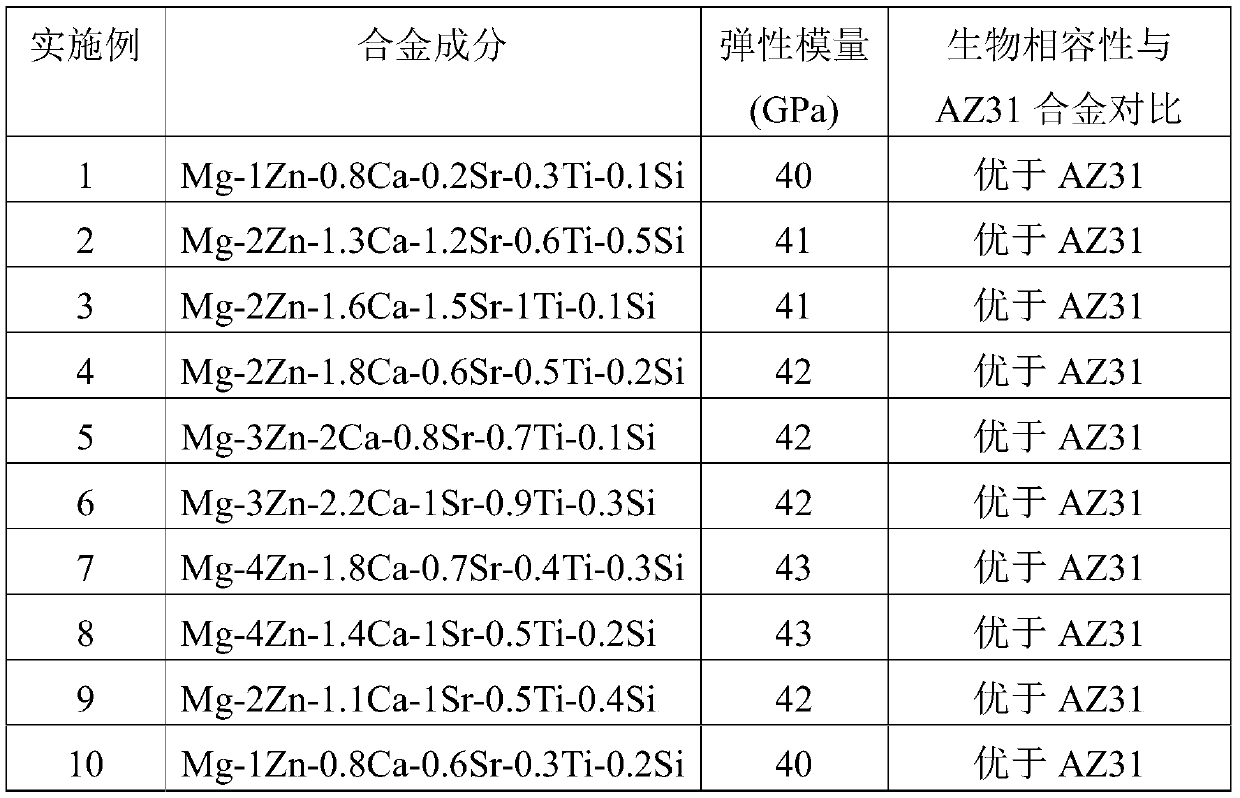 Low-elasticity-modulus degradable biomedical magnesium alloy and preparation and processing method thereof