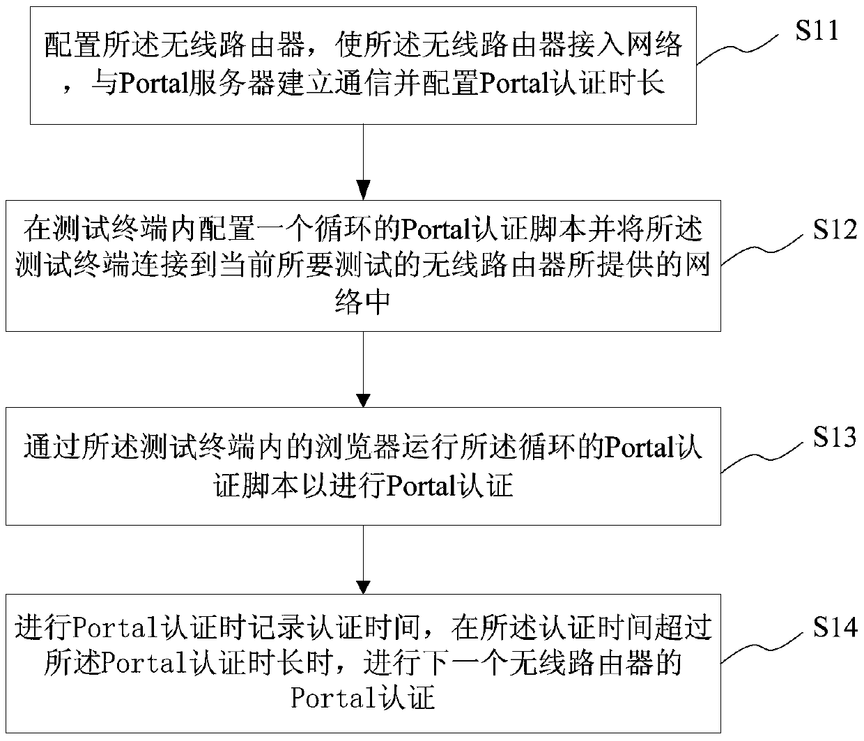 A certification testing method and system for a wireless router