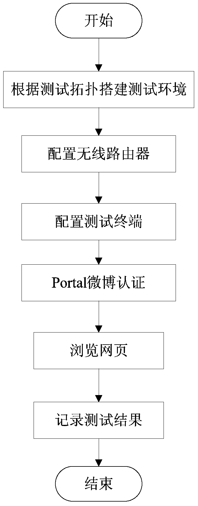 A certification testing method and system for a wireless router