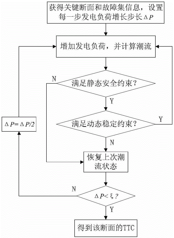 Power grid key transmission section limit transmission capacity calculation method with consideration of artificial scheduling knowledge