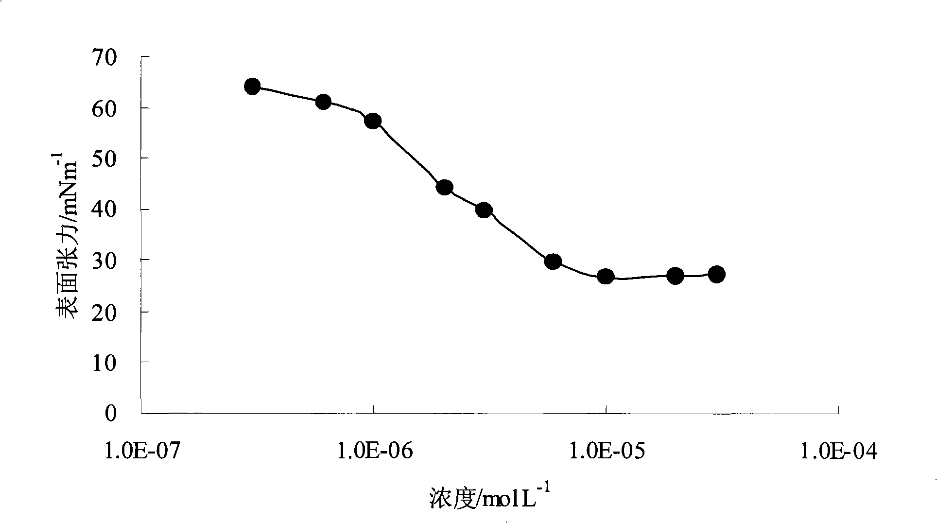 Preparation of surface active agent of double long-chain alkyl amine oxide and applications thereof