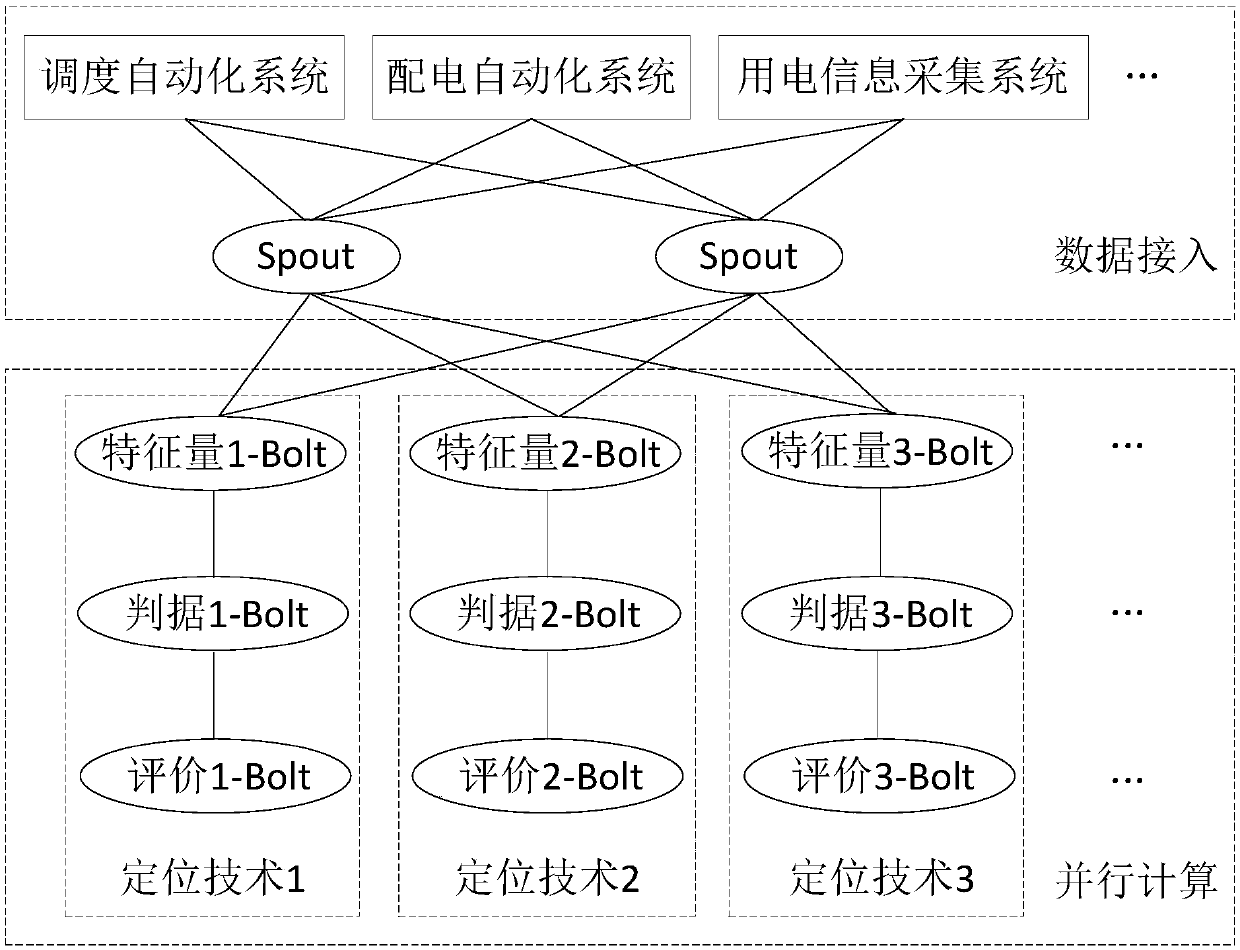 A single-phase-to-ground fault location method based on distribution network data processing