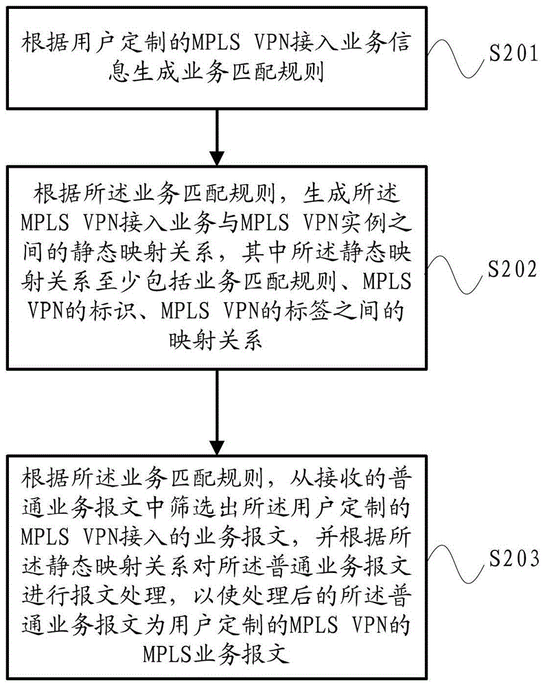 A kind of mpls VPN access method and device