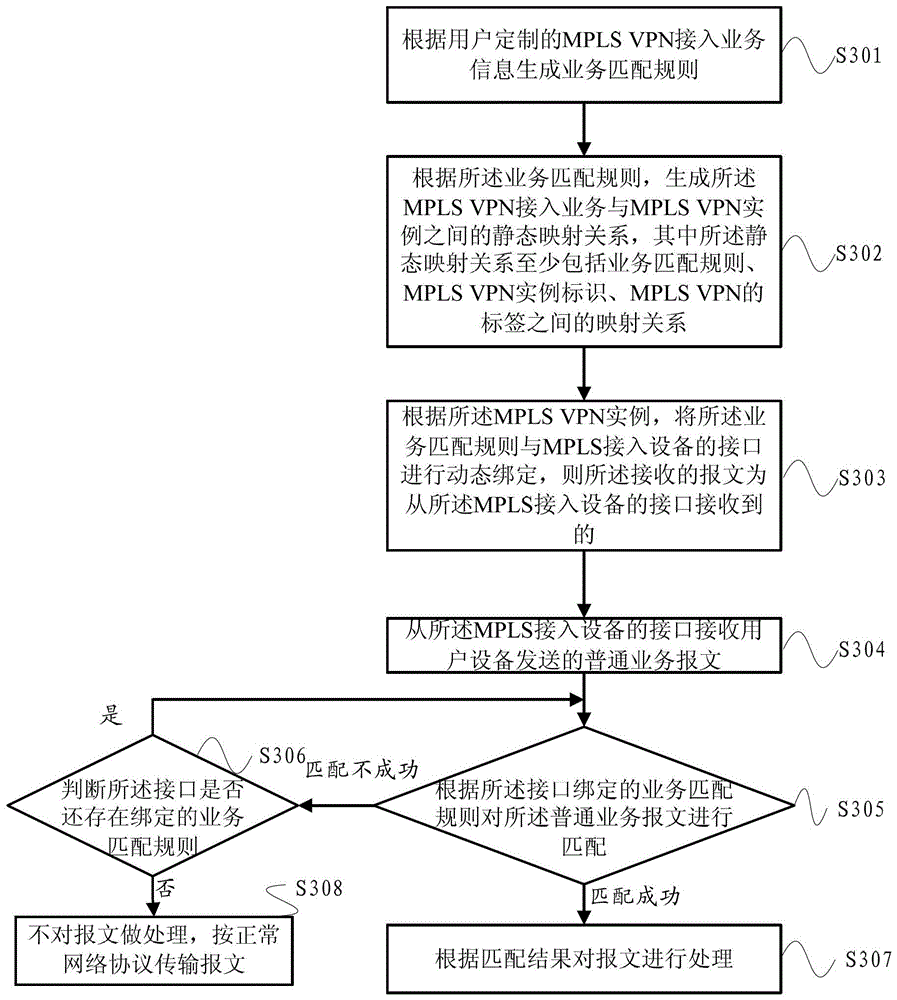 A kind of mpls VPN access method and device