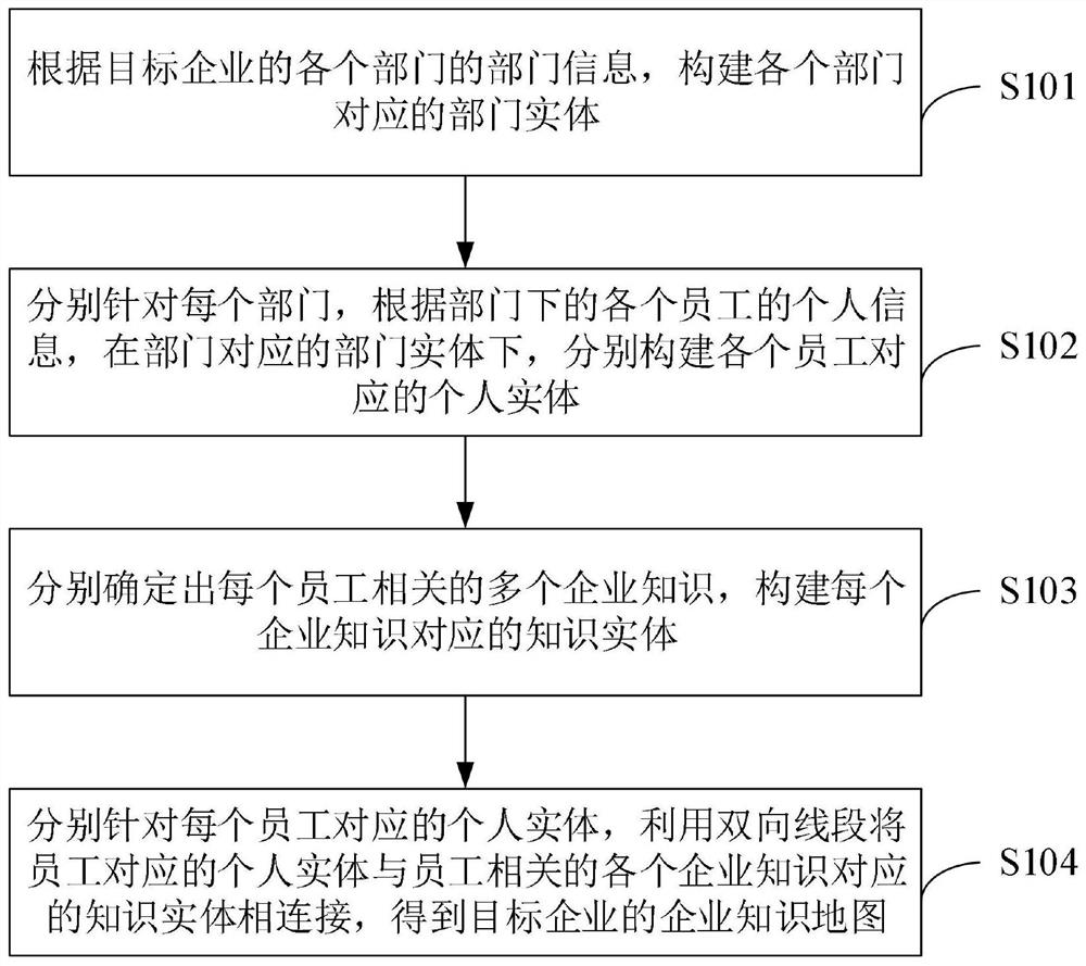 Enterprise knowledge map construction method, related device and computer storage medium