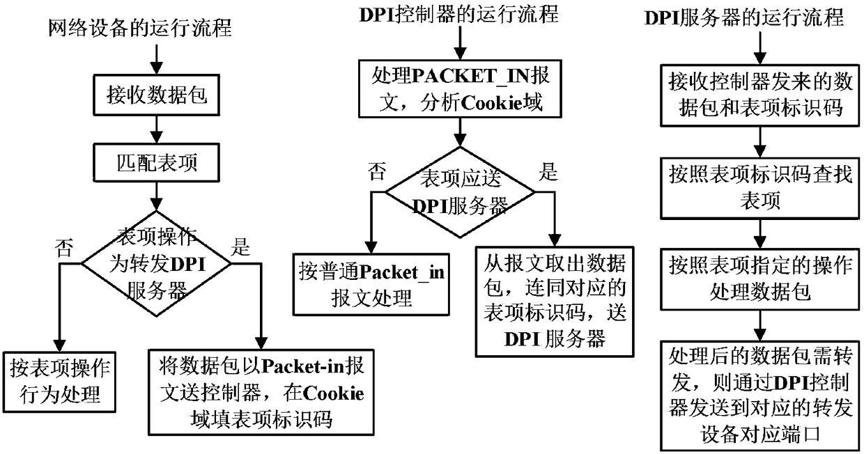 System and method for deep packet inspection based on software-defined network
