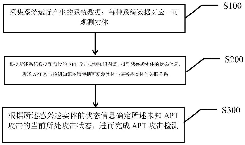 APT attack detection method and device