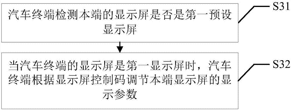 Visible light communication method and system