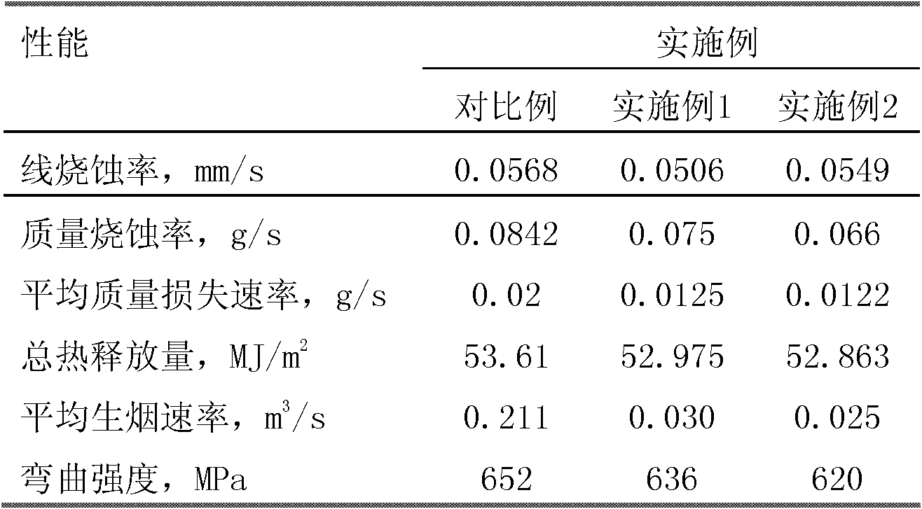 Ablation-resisting composite material resin composition and preparation method of ablation-resisting composite material