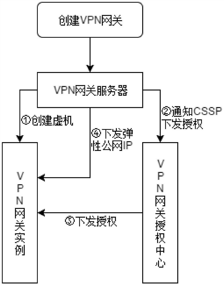 VPN service implementation method