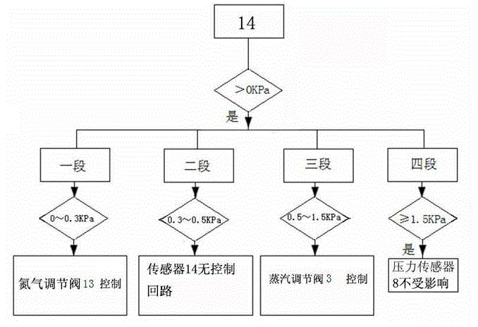 Sealed recovery and operation pressure stabilizing control method for tank top tail gas of refinery enterprise atmospheric storage tank