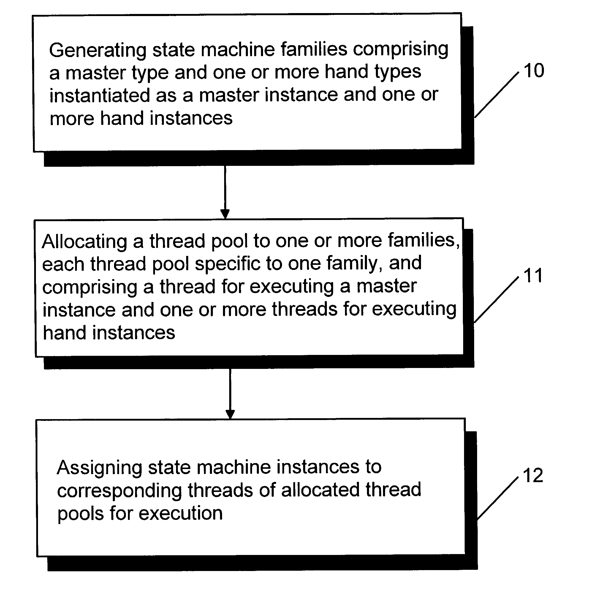 Concurrent operation of a state machine family