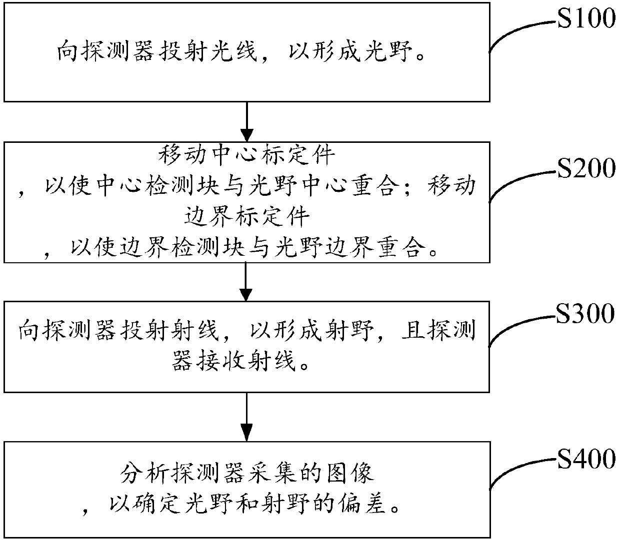 Medical treatment equipment radiation field testing apparatus and method