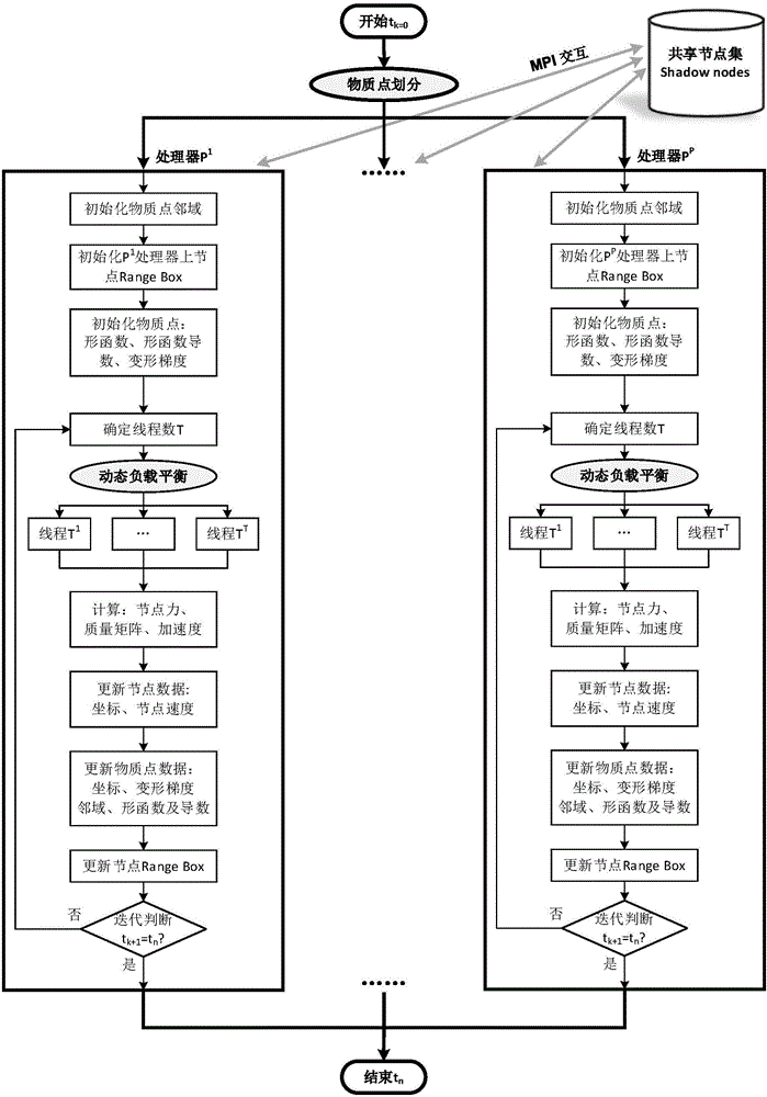 Dual-layer hybrid parallel optimal transportation meshfreep (pOTM) method for solving large deformation of material