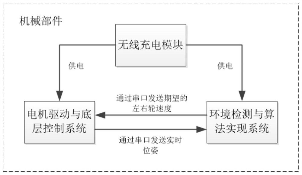 High-efficiency wireless charging smart car with laser navigation function and control method based on ros