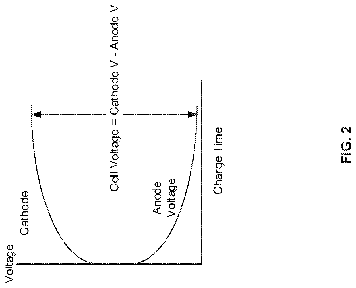 Method And System For Silicon-Dominant Lithium-Ion Cells With Controlled Utilization of Silicon