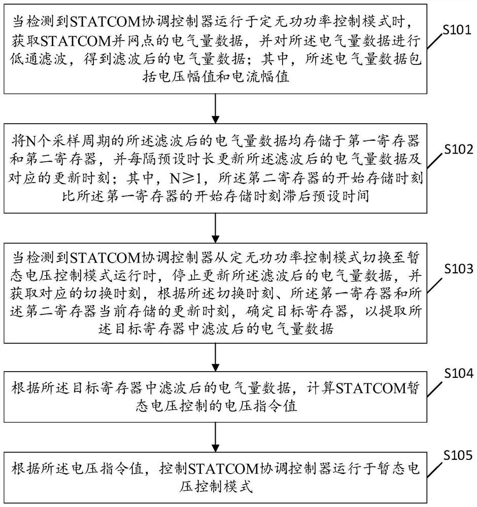 Optimization method and device for STATCOM transient voltage control instruction, equipment and storage medium