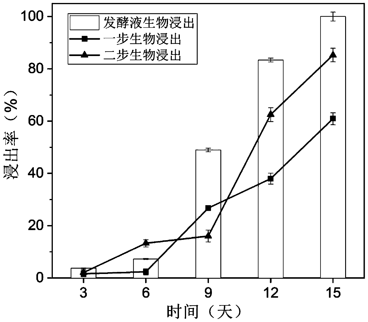 A kind of method utilizing aspergillus niger bioleaching indium in waste liquid crystal display