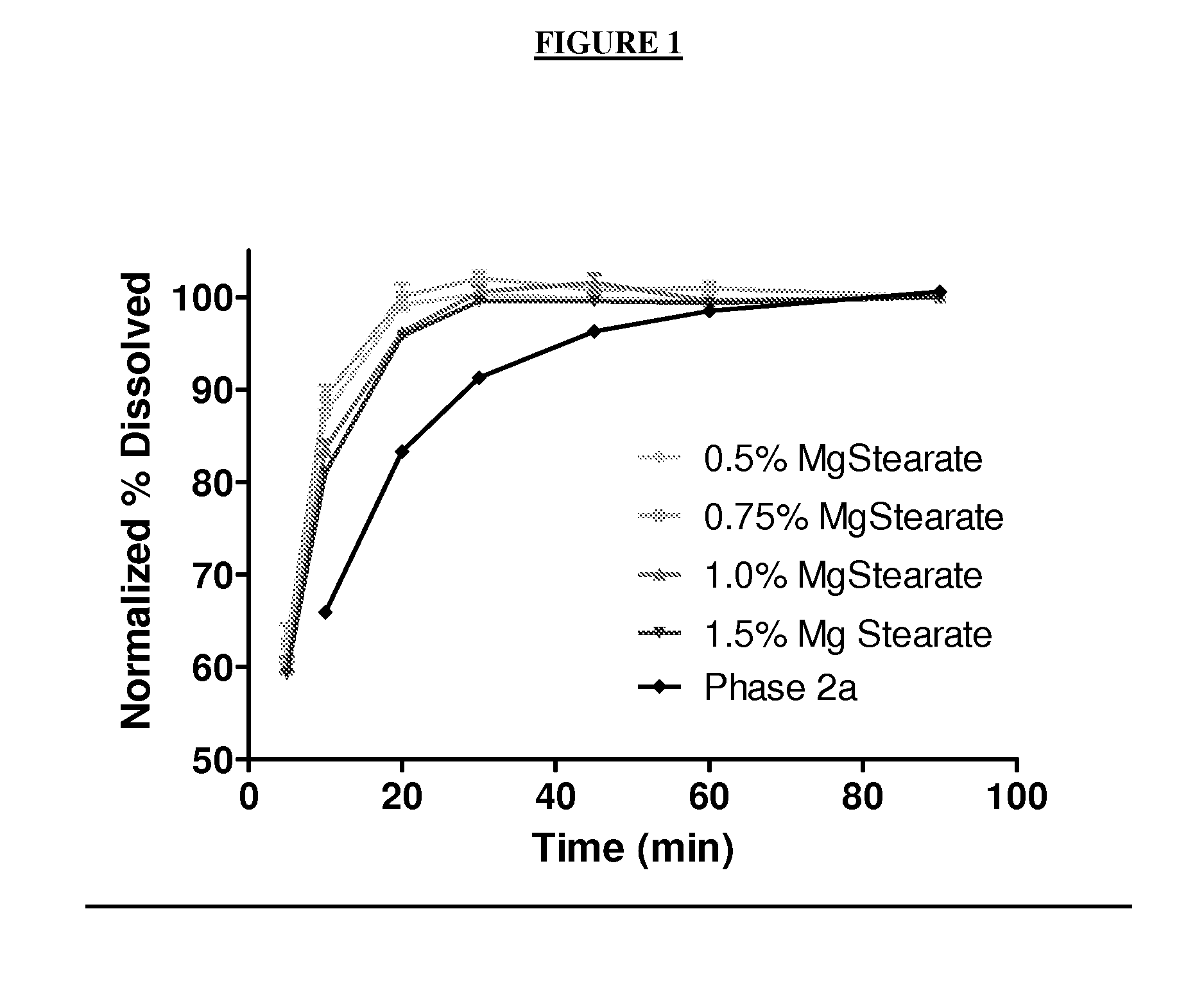 Pharmaceutical composition and administrations thereof