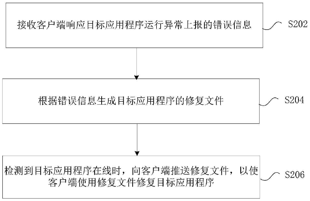 Application program repairing method, device and system, storage medium and electronic device