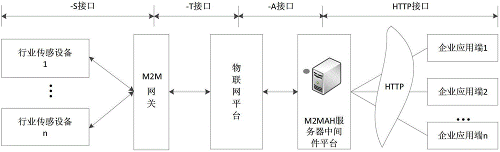 Data transmission method in Internet of Things system, Internet of Things system and corresponding device