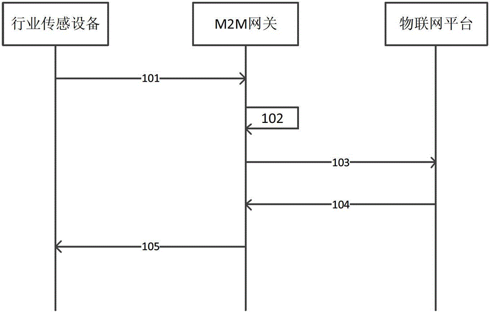 Data transmission method in Internet of Things system, Internet of Things system and corresponding device