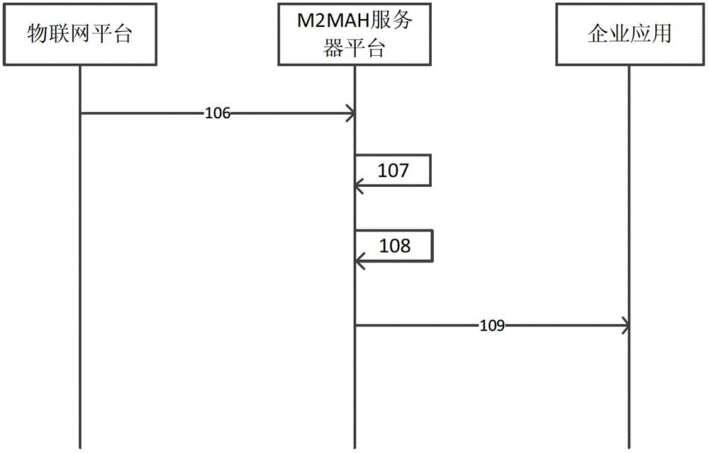 Data transmission method in Internet of Things system, Internet of Things system and corresponding device