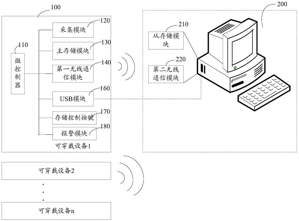Motion state monitoring system based on wearable devices