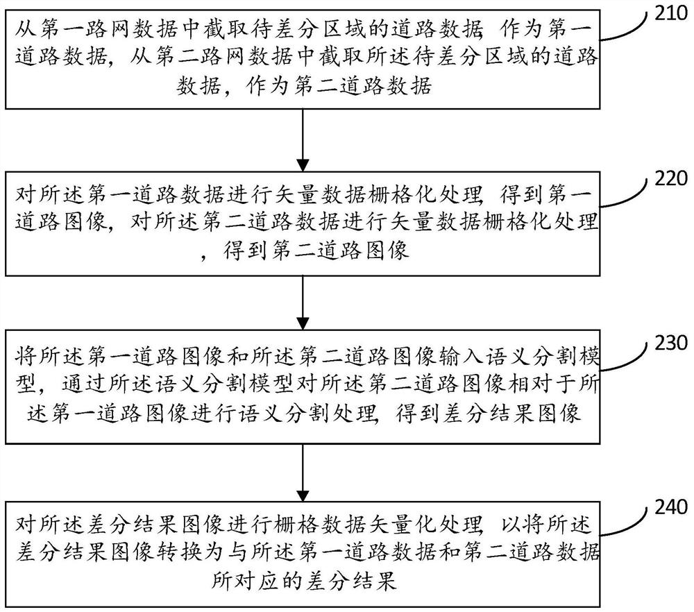 Road network difference method and device, electronic equipment and storage medium