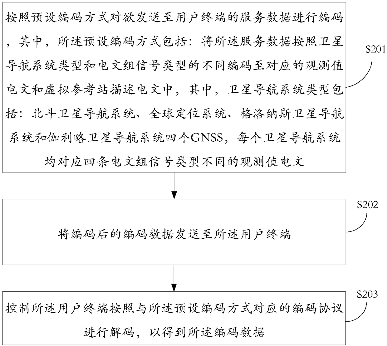 Service coding method and system for Beidou navigation in transportation