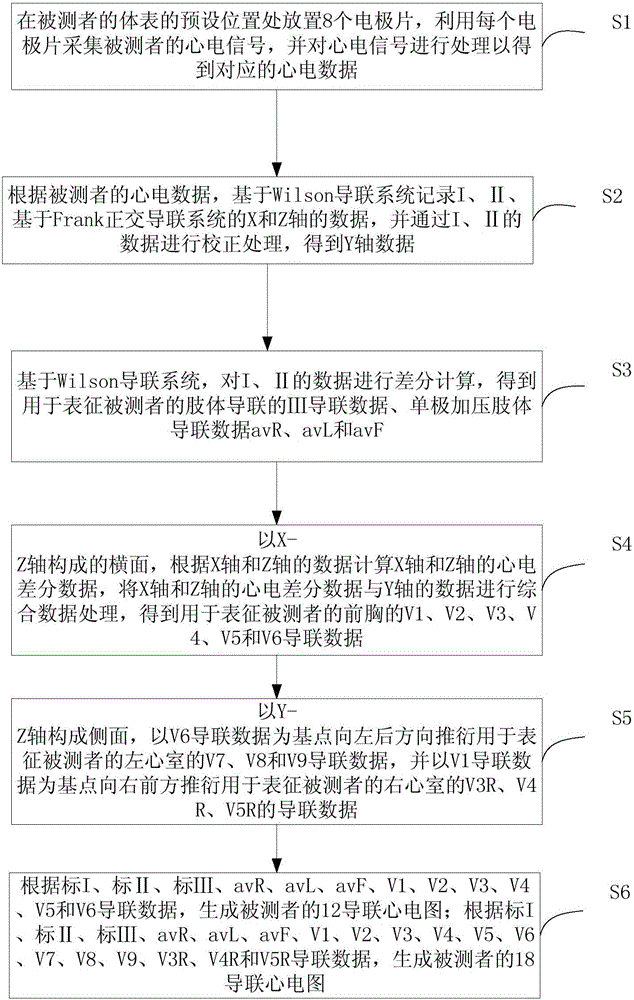 18-Lead holographic dynamic and static electrocardiographic analysis method and system