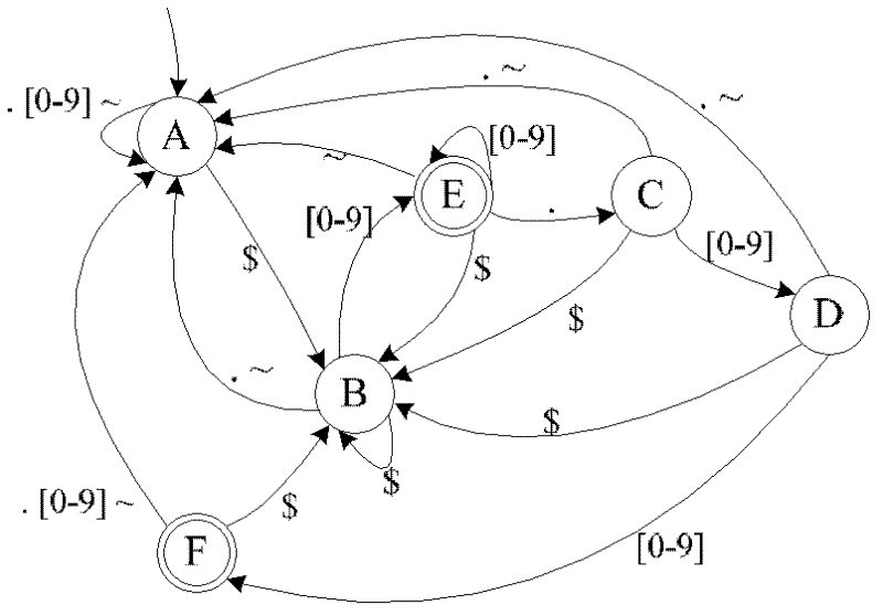 Regular expression matching equipment and method on basis of deterministic finite automaton