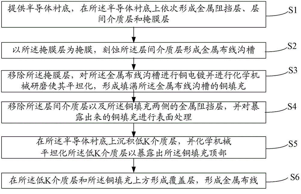 Interconnect Fabrication Method