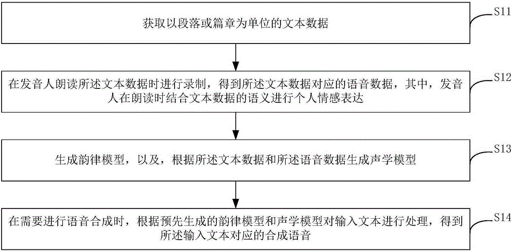 Speech synthesis method and device