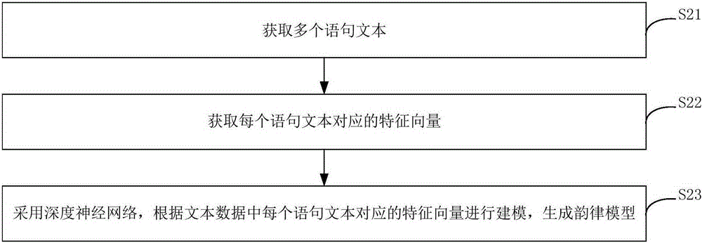 Speech synthesis method and device