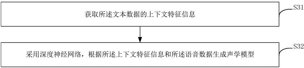 Speech synthesis method and device