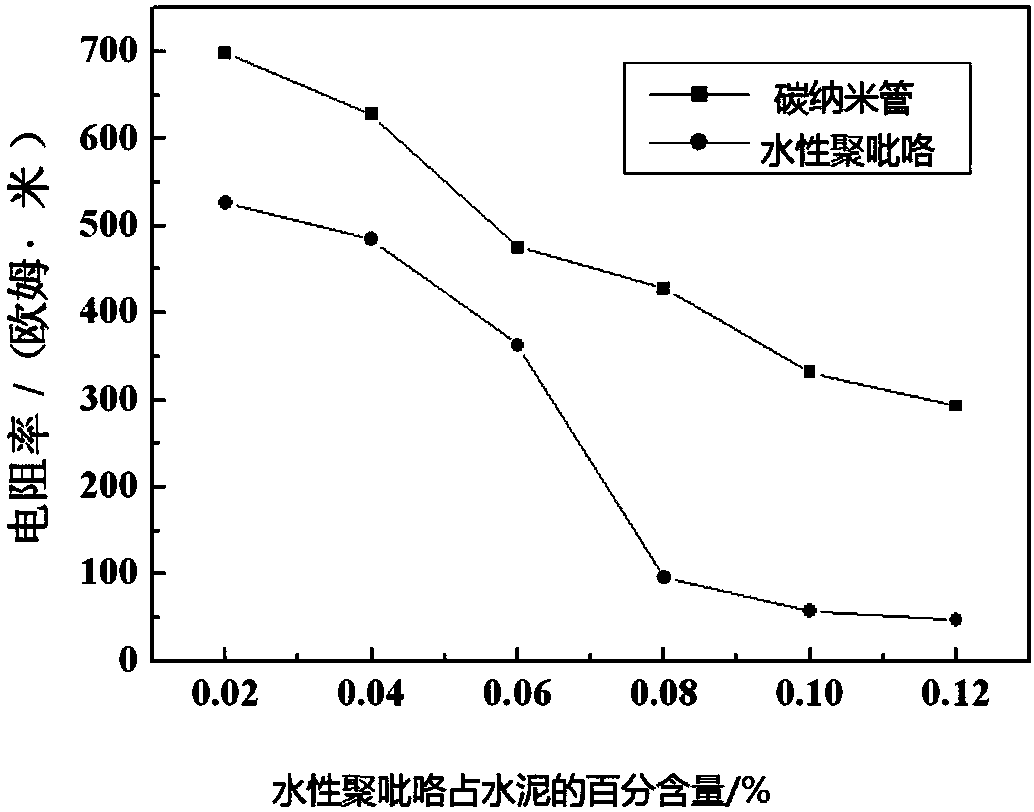 Waterborne polypyrrole cement-based conductive composite material, preparation method and application