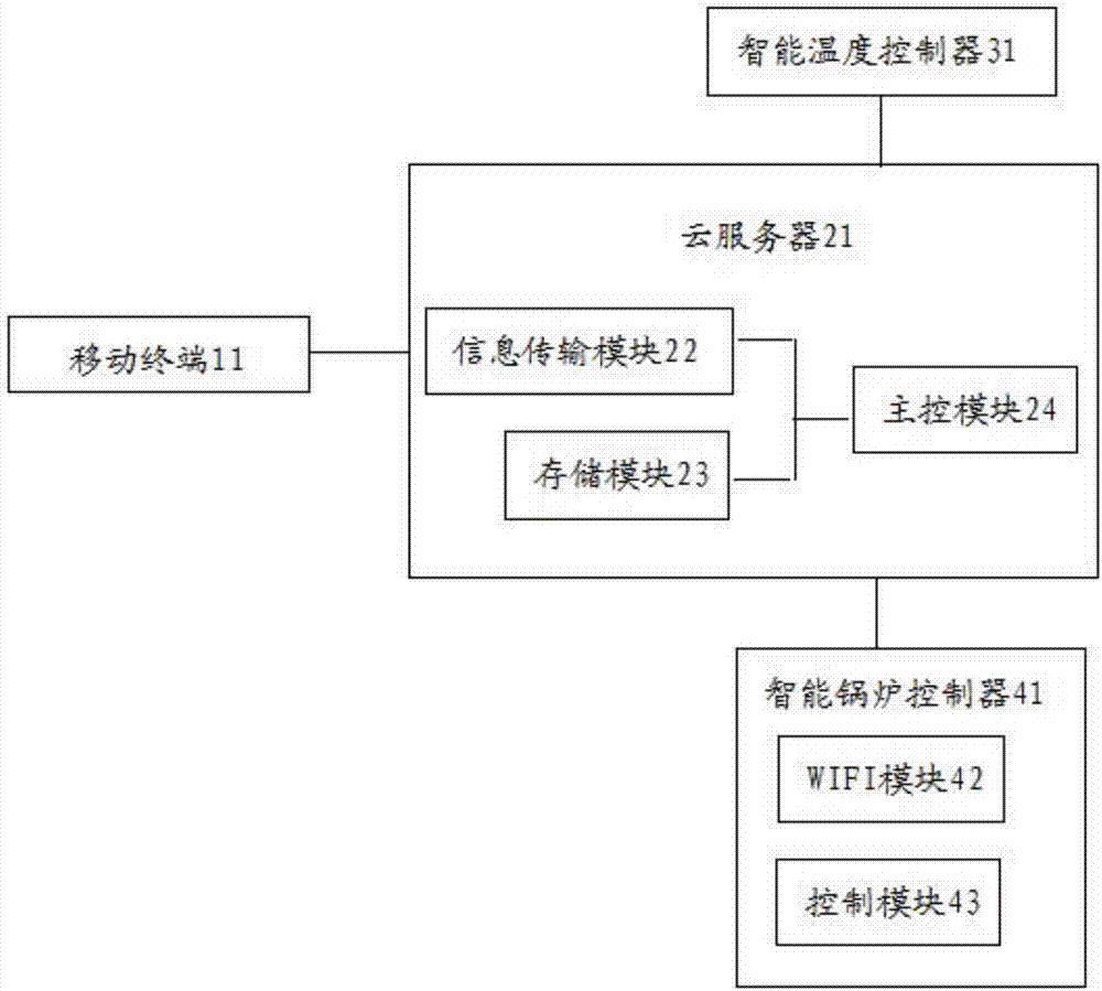 Energy-saving type household heating control system, mobile terminal and method