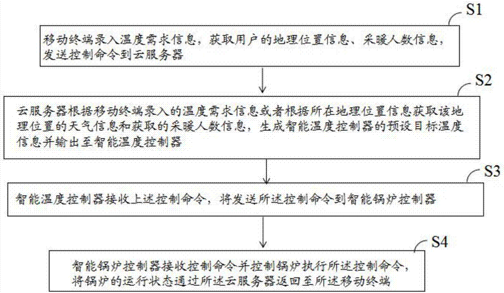 Energy-saving type household heating control system, mobile terminal and method