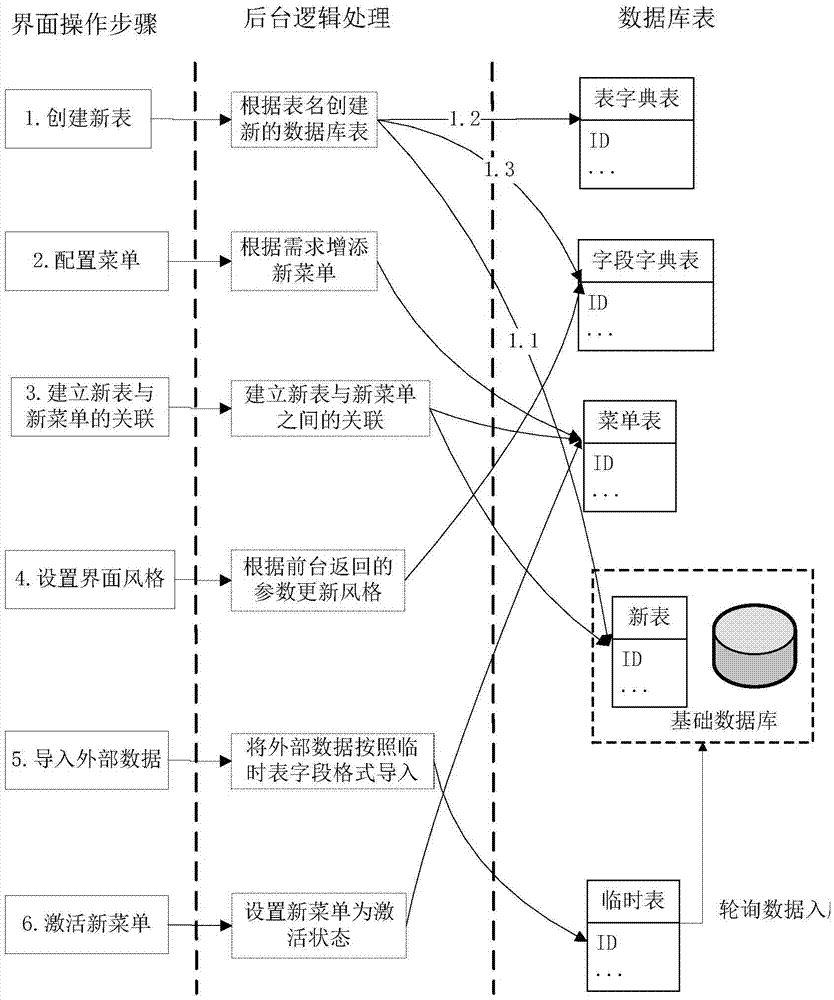 Implementation method for autonomously creating file system based on multi-table association