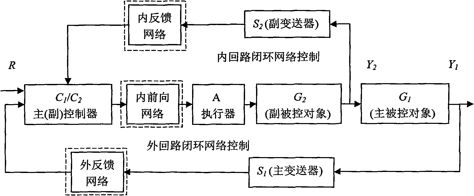 Compensation method for external feedback and internal loop randomness network time delay of network cascade control system