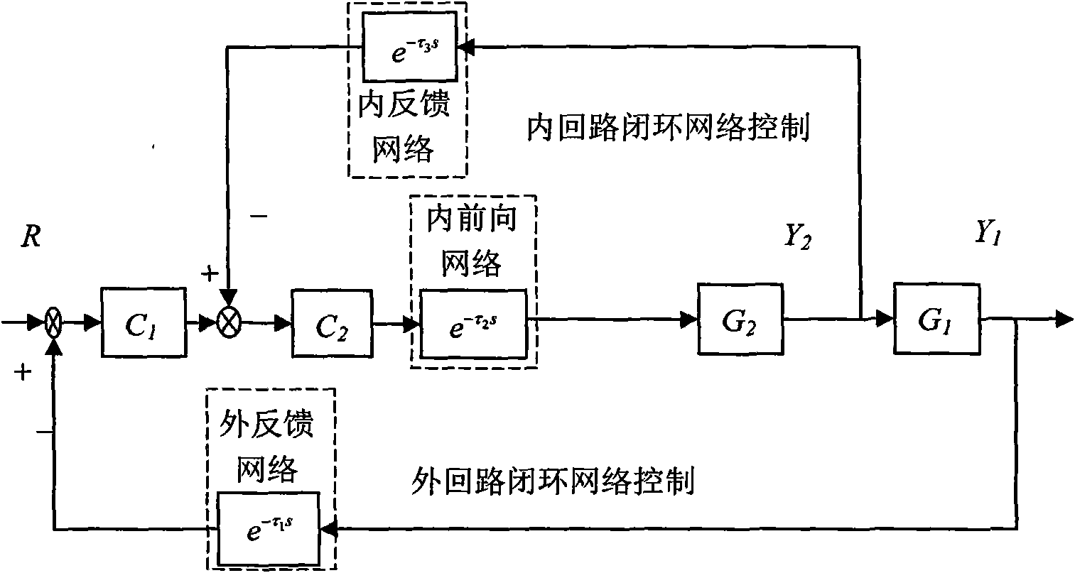 Compensation method for external feedback and internal loop randomness network time delay of network cascade control system