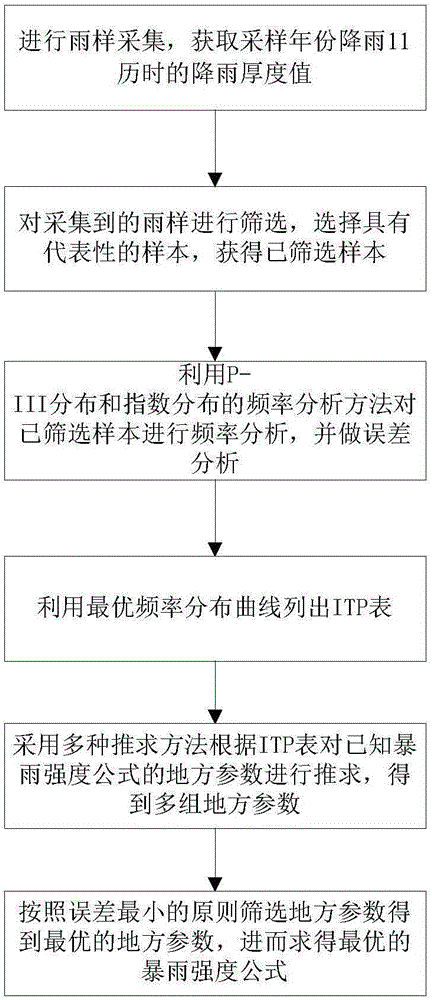 Storm intensity formula determining method