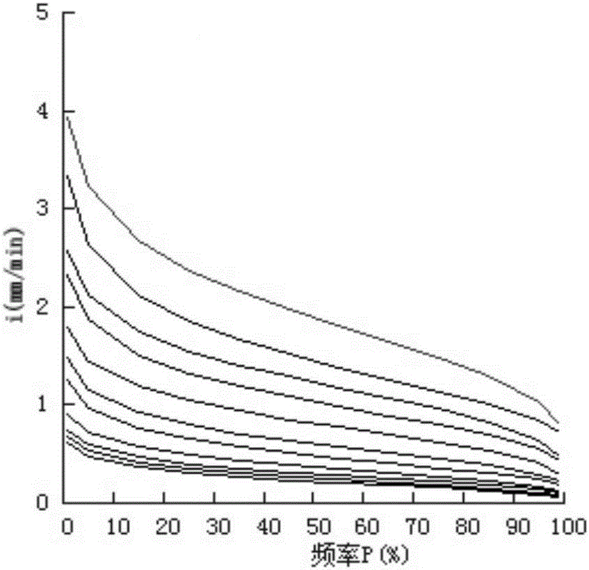 Storm intensity formula determining method