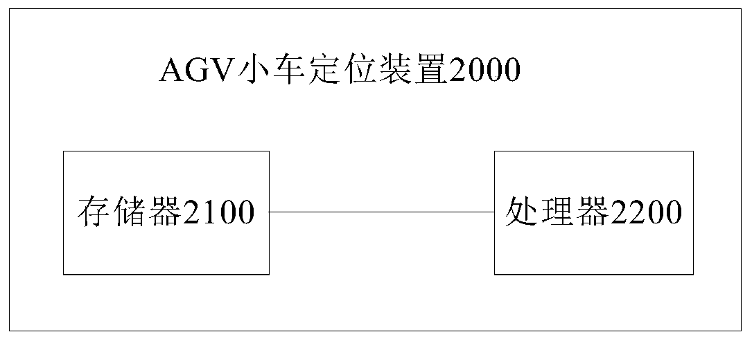 AGV positioning method, AGV positioning device and AGV positioning system