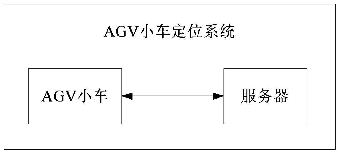 AGV positioning method, AGV positioning device and AGV positioning system