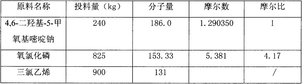 5-methoxyl-4,6-dichloropyrimidine preparing method capable of preventing temperature fluctuation phenomenon from occurring